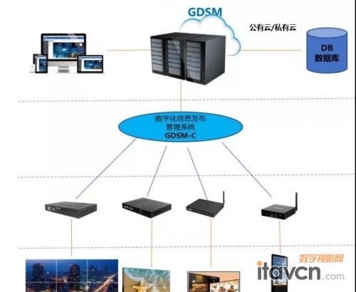 杰和科技GDSM信息发布系统多效管理